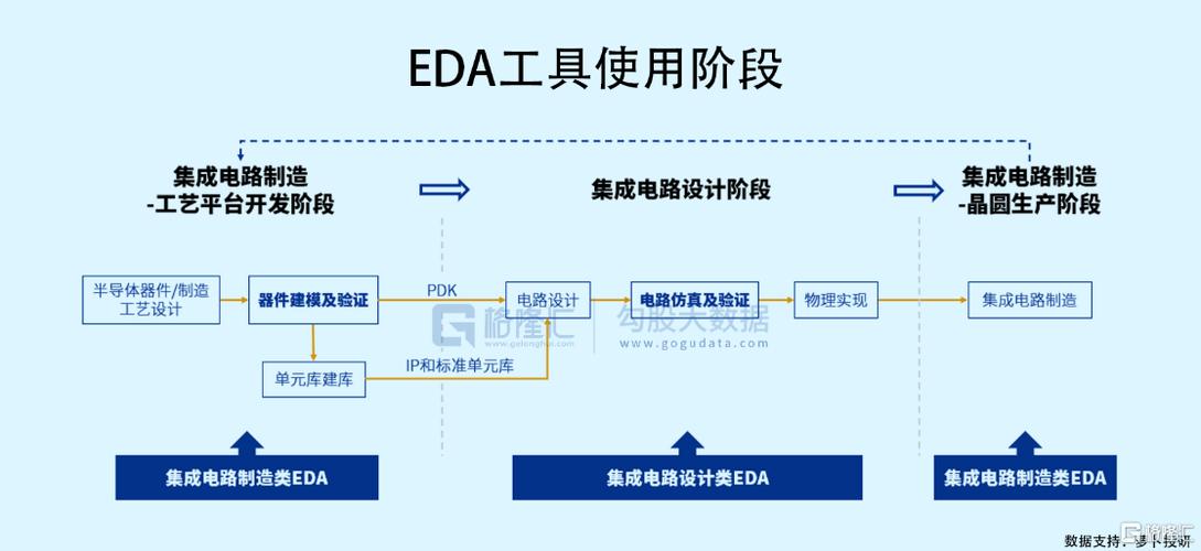 eda 工具使用阶段,主要分为集成电路制造类 eda 工具,集成电路设计类